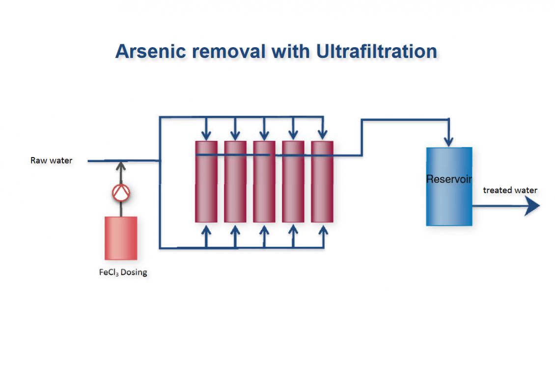 Case study arsenic removal