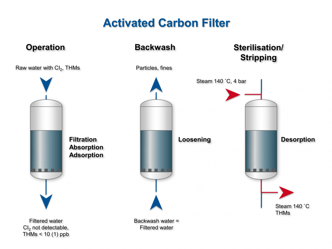Presentation of the process of activated carbon filtration