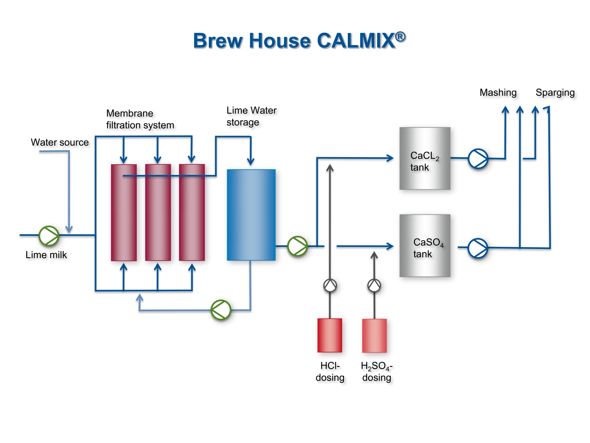Mit  dem CALMIX®-Verfahren  eröffnet  EUWA  der  Brauindustrie neue  Möglichkeiten,  um  die  Wasserqualität  auf  die Bedürfnisse von spezifischen Biermarken bzw. Biertypen maßzuschneidern