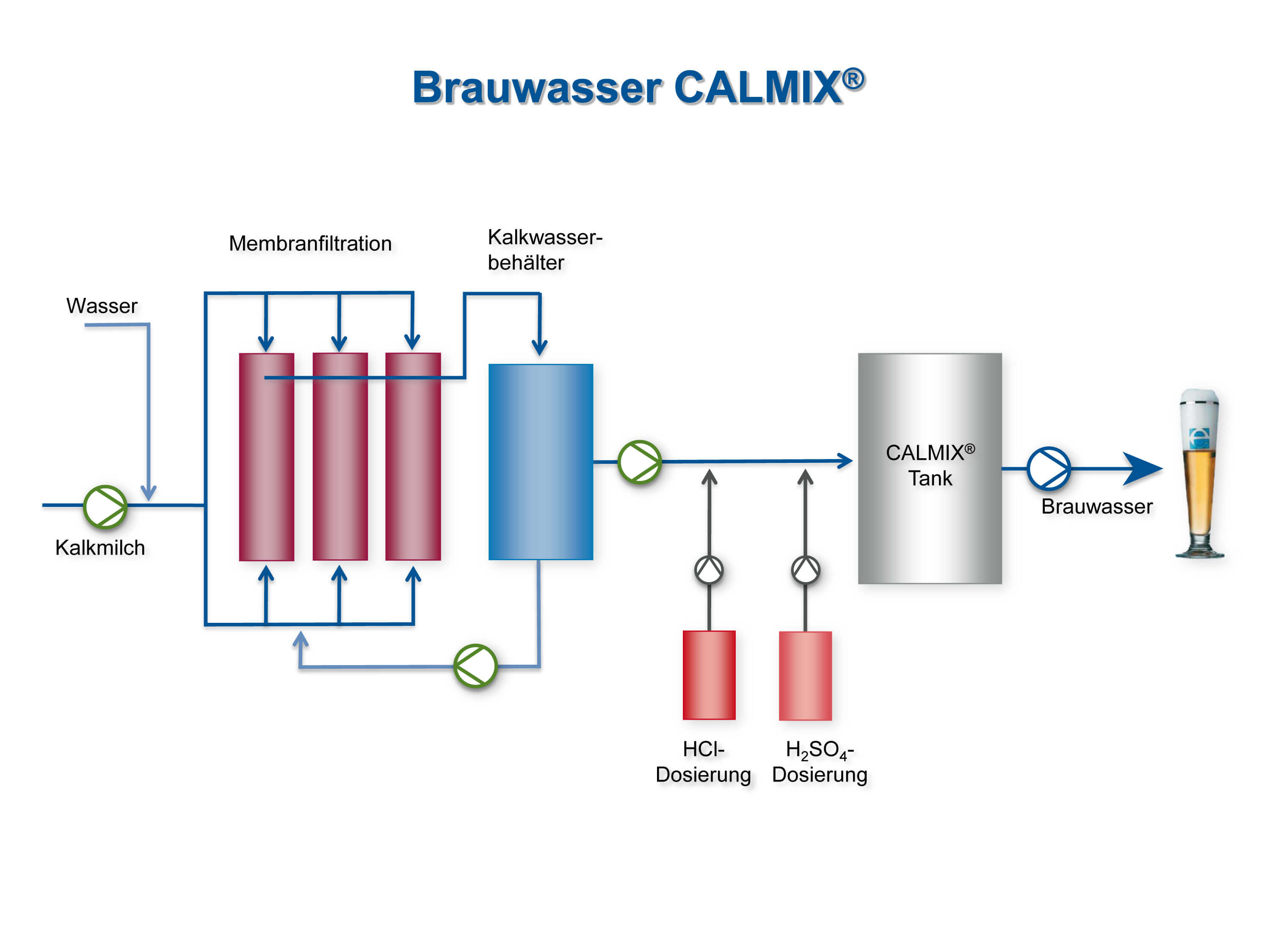 Mit  dem CALMIX®-Verfahren  eröffnet  EUWA  der  Brauindustrie neue  Möglichkeiten,  um  die  Wasserqualität  auf  die Bedürfnisse von spezifischen Biermarken bzw. Biertypen maßzuschneidern